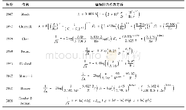 表1 显式Colebrook-White方程