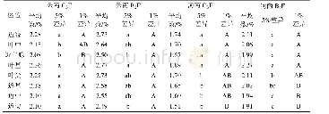 《表3 烟叶不同区位氮含量差异分析》