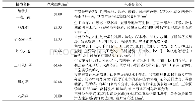 《表3 桃江县危害严重入侵植物面积和分布》