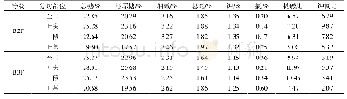 《表4 不同分切部位的常规化学成分》