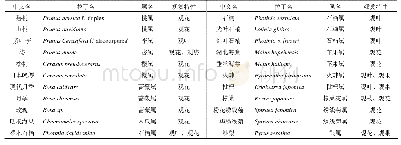 《表1 蔷薇科植物植物名录》