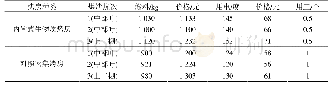 《表3 内置式生物质烤房与对照密集烤房的燃料使用情况》