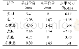 《表2 无溶洞情况下各参数值》