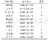 《表8 10个省份的综合排名》