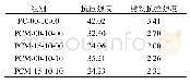 《表4 28 d相变混凝土抗压拉破坏强度/Mpa》