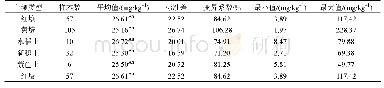 表9 不同土壤类型有效硫含量状况