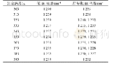 《表2 大米蛋白质酰胺Ⅲ带νamide-Ⅲ-rice的TD-IR光谱数据(303～393 K)》