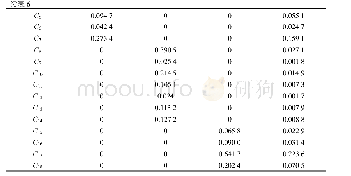 表6 C层各指标对A层总排序列