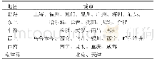 《表1“一带一路”沿线节点城市区域划分》