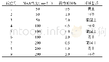 《表2 柞木扦插实验设计表》