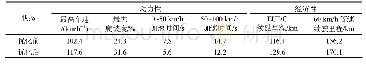 《表4 优化前后仿真结果对比》