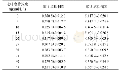 表1 七叶皂苷对乳腺癌MDA-MB-231细胞的抑制率(x±s,n=4)