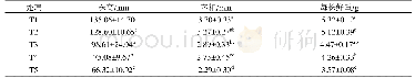 表1 不同浓度NaCl胁迫处理对甜瓜幼苗生长指标的影响