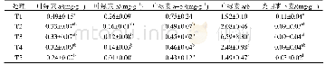 《表2 不同浓度NaCl胁迫处理对甜瓜幼苗光合色素含量的影响》