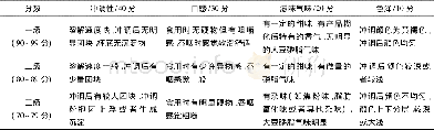 《表2 冲调粉感官评分标准》