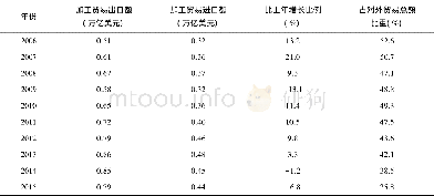 《表1 2006-2015年中国加工贸易进出口数据统计》