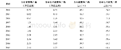 《表2 2006-2015年中国工业制成品结构数据统计》
