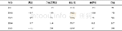 《表5 2011-2015年中国与“一带一路”主要国家贸易差额数据统计 (单位:亿美元)》