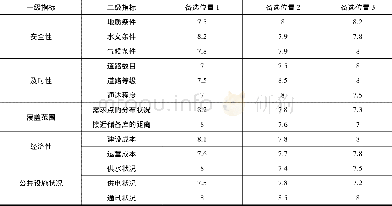 《表1 整理后的备选位置评价指标得分表》