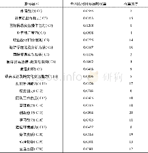 《表6 指标层C相对于目标层A的权重排序》