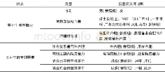 《表2 解释变量说明：中西部城市如何留住高校毕业生——基于2018年合肥高校毕业生调查问卷的实证分析》