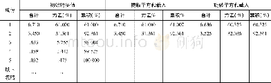 《表4 解释的总方差：安徽省文化产业竞争力提升路径研究》