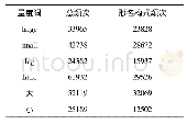 《表1 英、汉整体维度空间量度词在语料库中频次和形名构式频次》