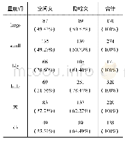 《表2 整体维度空间量度词在形名构式中表义状况》