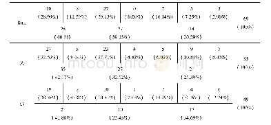 《表3 整体维度空间量度词在形名构式中空间义表义状况》
