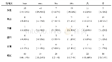 《表4 整体维度空间量度词在形名构式中的隐喻状况》