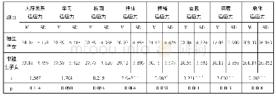 《表1 听障大学生社会适应力在是否为独生子女上的差异》