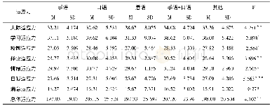 《表3 听障大学生社会适应力在交流方式上的差异》