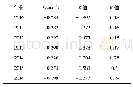 《表3 2010—2016年福建省9地市Moran’I指数》
