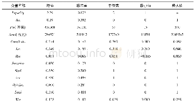 《表3 变量的描述性统计结果》