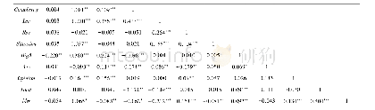 表4 相关系数矩阵：审计委员会有效性、内部审计质量与审计费用