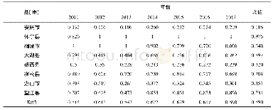 《表2 2011—2017年安庆地区各县(市)旅游扶贫效率(%)》