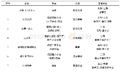 《表1 五大卫视播出的改革开放献礼题材电视剧总览表(2018.10-12)》