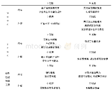 《表1 三种改革措施的优劣势比较》