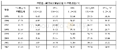 《表4 中韩制造业垂直专业化率及结构(单位:%)》