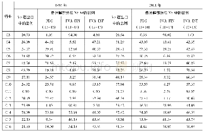 《表6 1995年和2011年韩国对中国不同行业出口的垂直专业化分解(单位:%)》