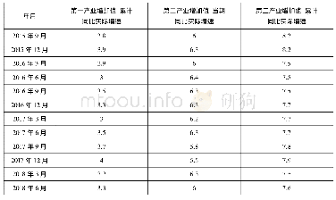 《表2 中国2015-2019年第一、二、三产业当期同比实际增速(单位:%)》