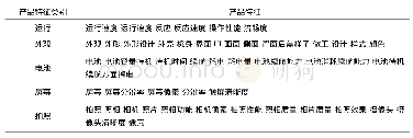 《表3 部分同类产品特征：基于产品评论的消费者偏好模型构建研究》