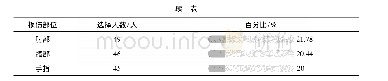 《表6 比赛阶段常见损伤统计表(N=225)》