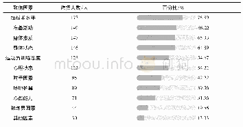 表7 散打运动致伤因素统计表(N=225)