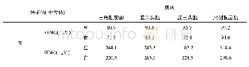 《表2 男女完成慢跑和散步正常摆臂的上肢肌肉群s EMG特征值》