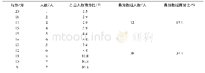 《表6“古代汉语”课程期末试卷中说明分析题学生得分基本情况》