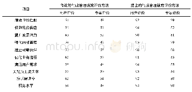 表2 实验结果统计情况：新时期我国科研院所行政管理绩效评价研究