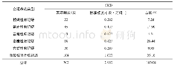 表3 各类型立场表达标记语的CMD论文英文摘要部分的总体分布情况