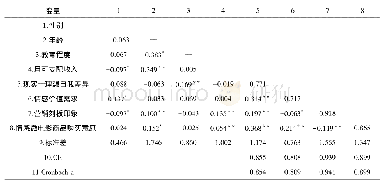 表2 潜变量的信度系数、相关系数与AVE平方根