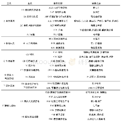 表1 规划区旅游资源分类情况